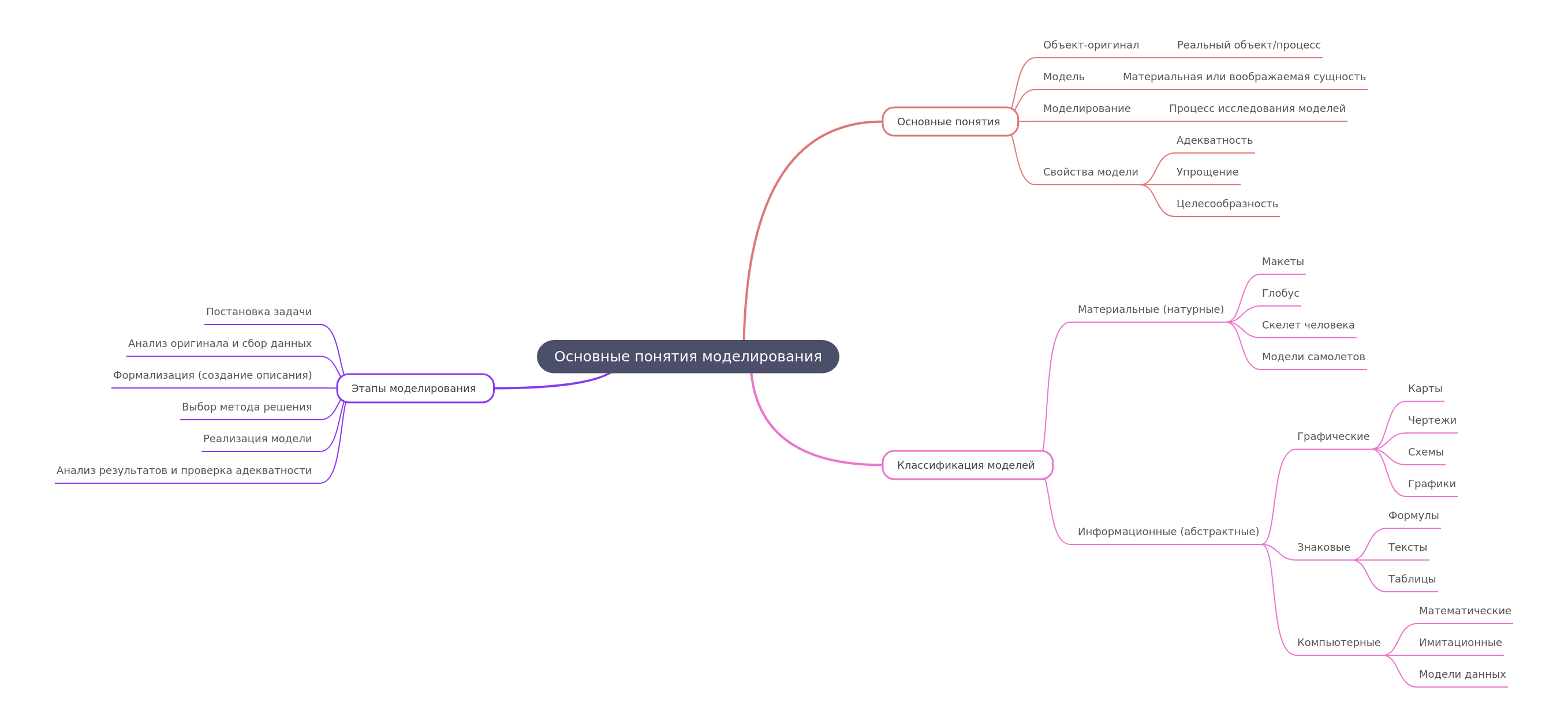 Understanding Core Modeling Concepts