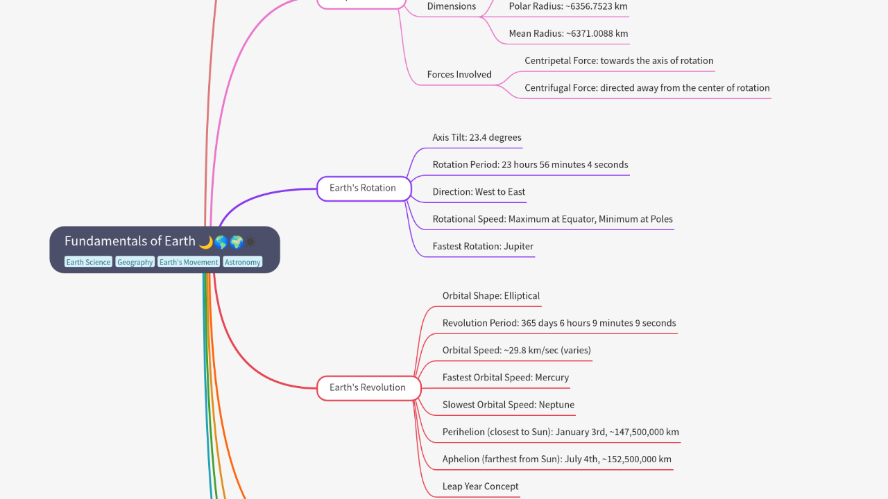 Mind Map:Fundamentals of Earth ...