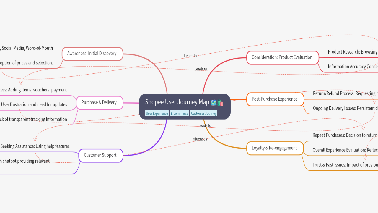 Mind Map:Shopee User Journey Map ...