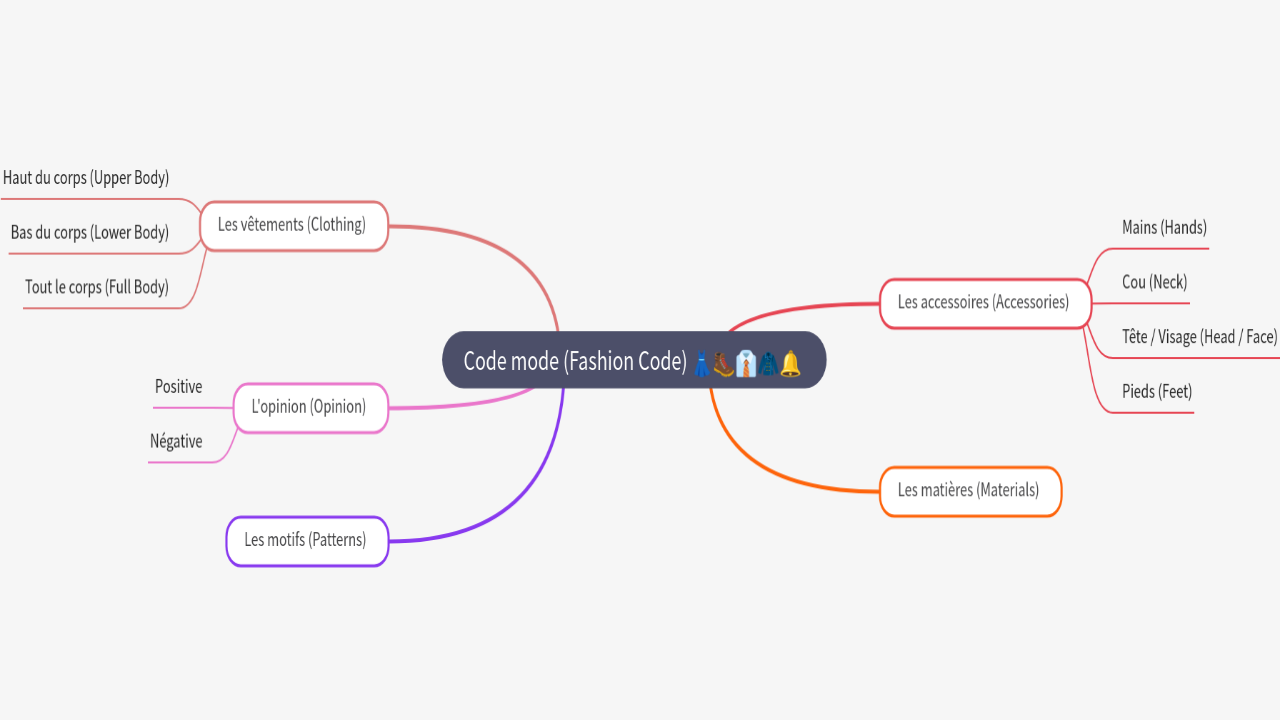 Mind Map:Code mode (Fashion Code) ...