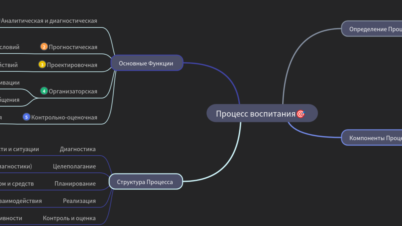 Mind Map:Процесс воспитания ...