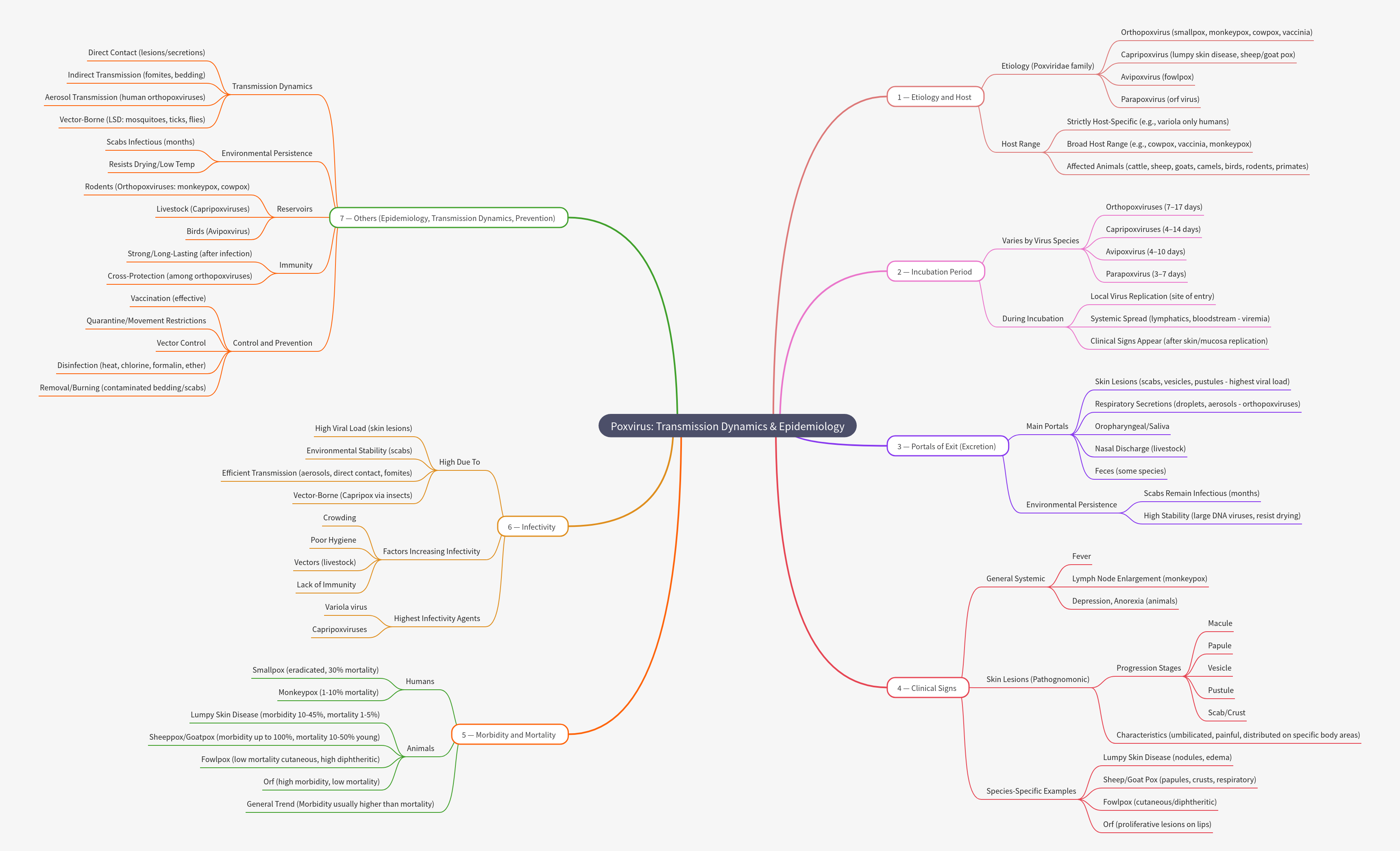 Poxvirus: Transmission, Epidemiology, and Control