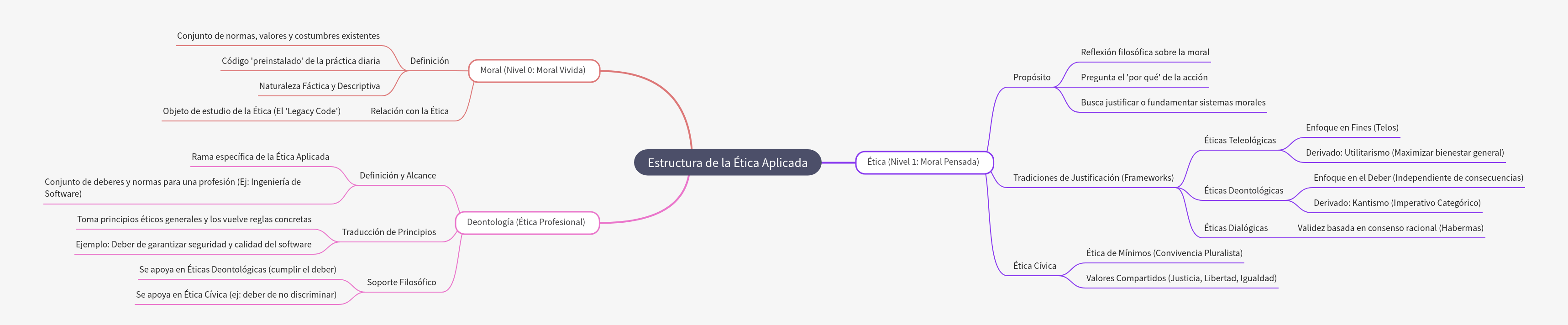 Structure of Applied Ethics: Morality, Ethics, and Deontology