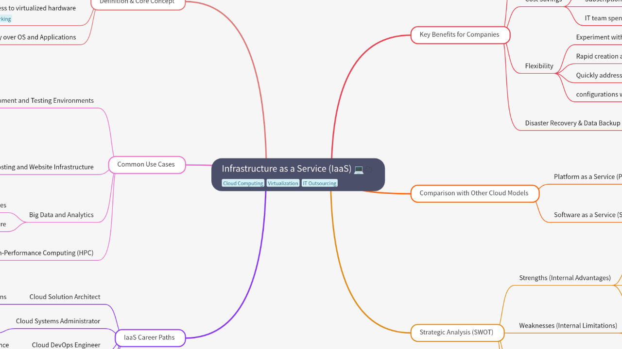Infrastructure as a Service (IaaS)