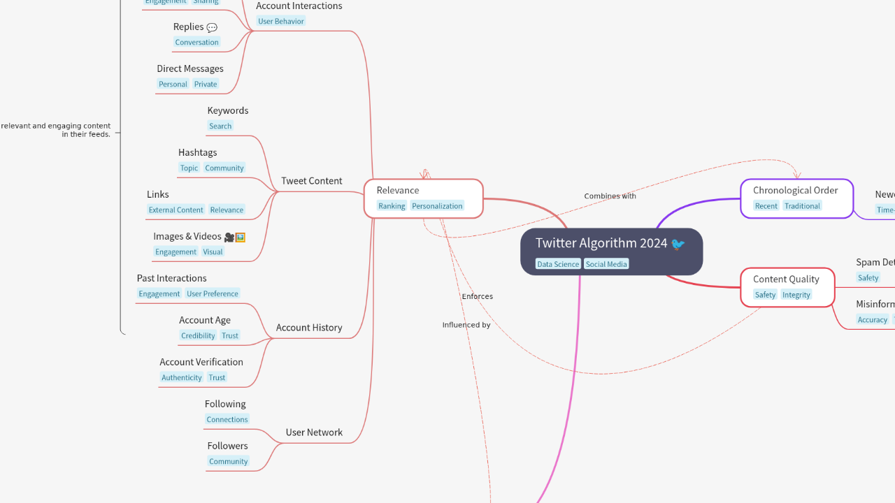 Mind Map:Twitter Algorithm 2024 ...