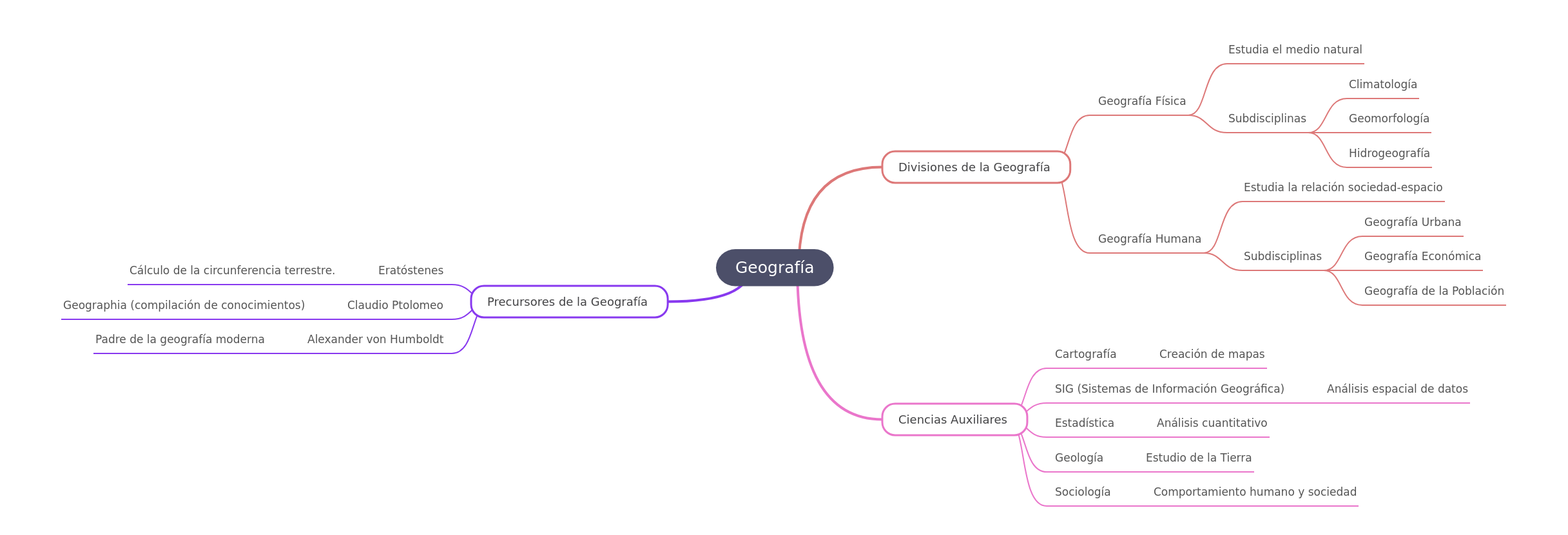 Key Concepts of Geography: Divisions, Tools, and History