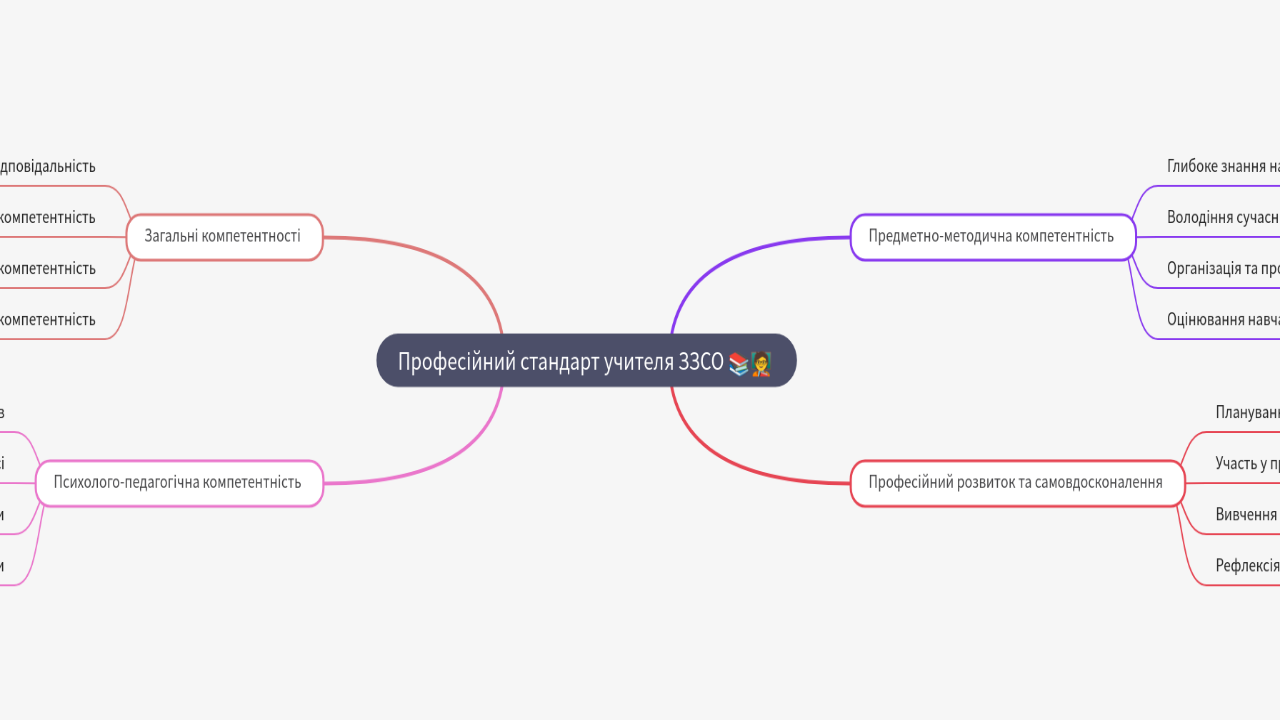Mind Map:Професійний стандарт учителя ЗЗСО ...