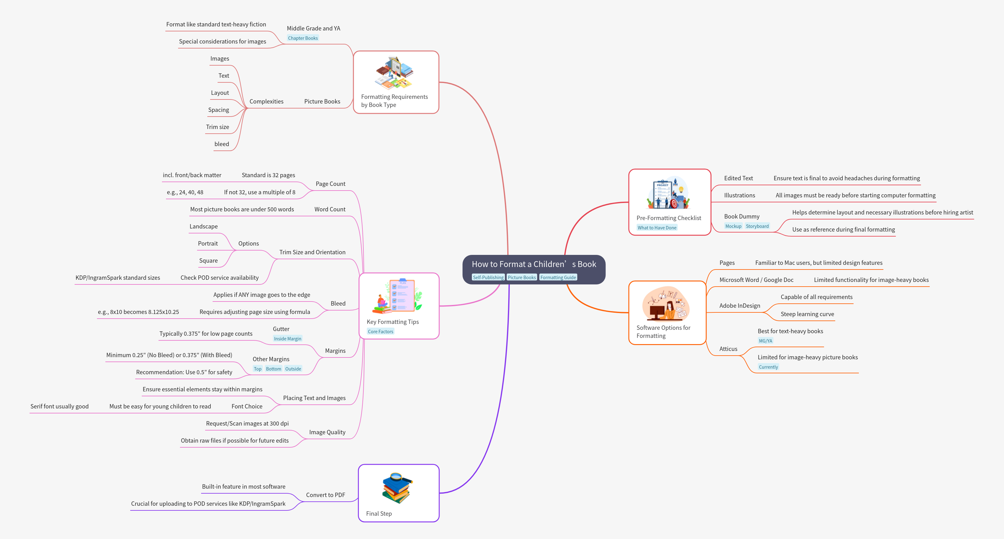 How to Format a Children’s Book for Self-Publishing