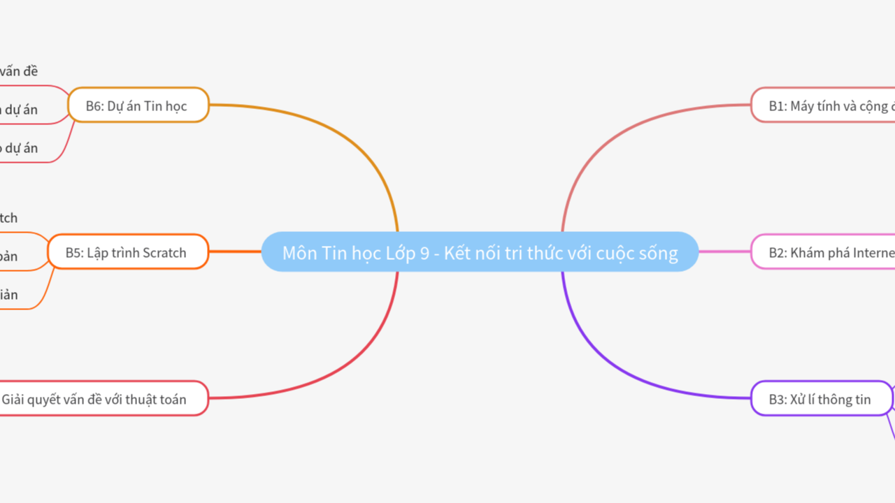 Mind Map:Môn Tin học Lớp 9 - Kết nối tri thức với cuộc sống ...