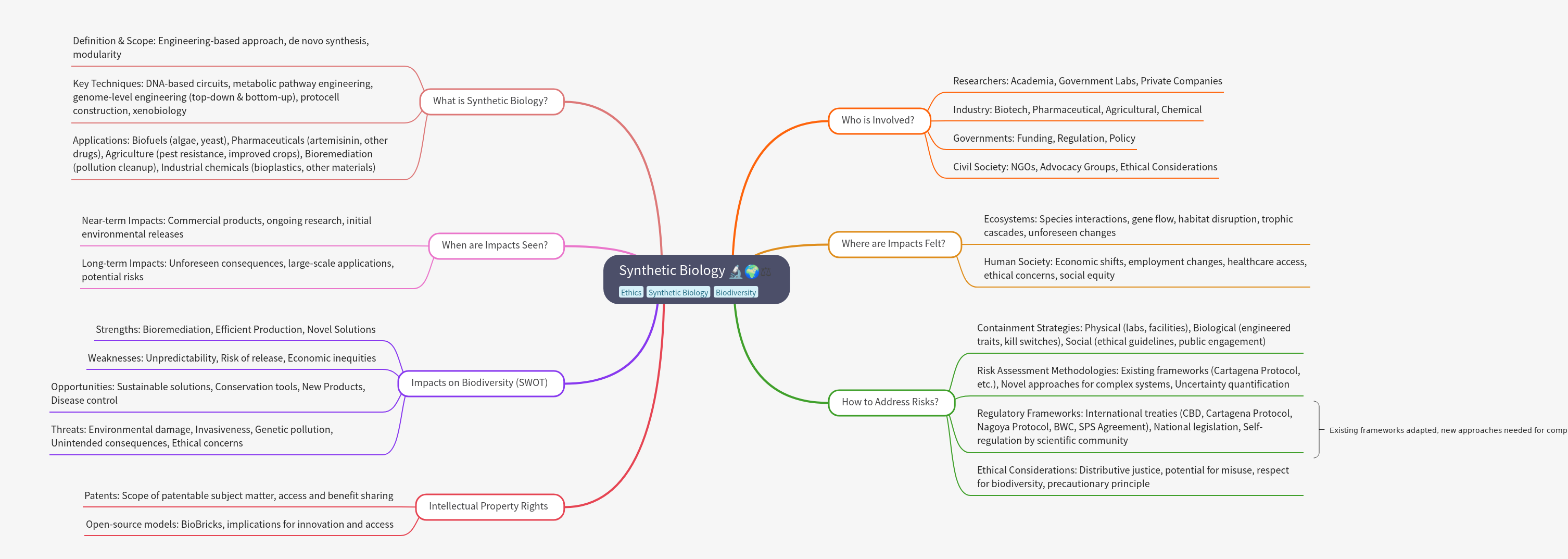 Understanding Synthetic Biology