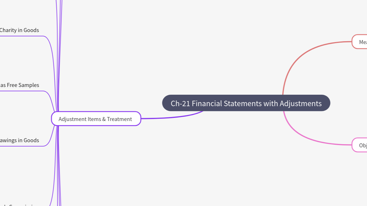 Mind Map:Ch-21 Financial Statements with Adjustments ...