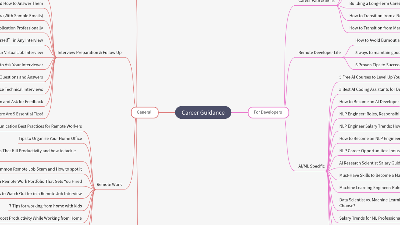 Mind Map:Career Guidance ...