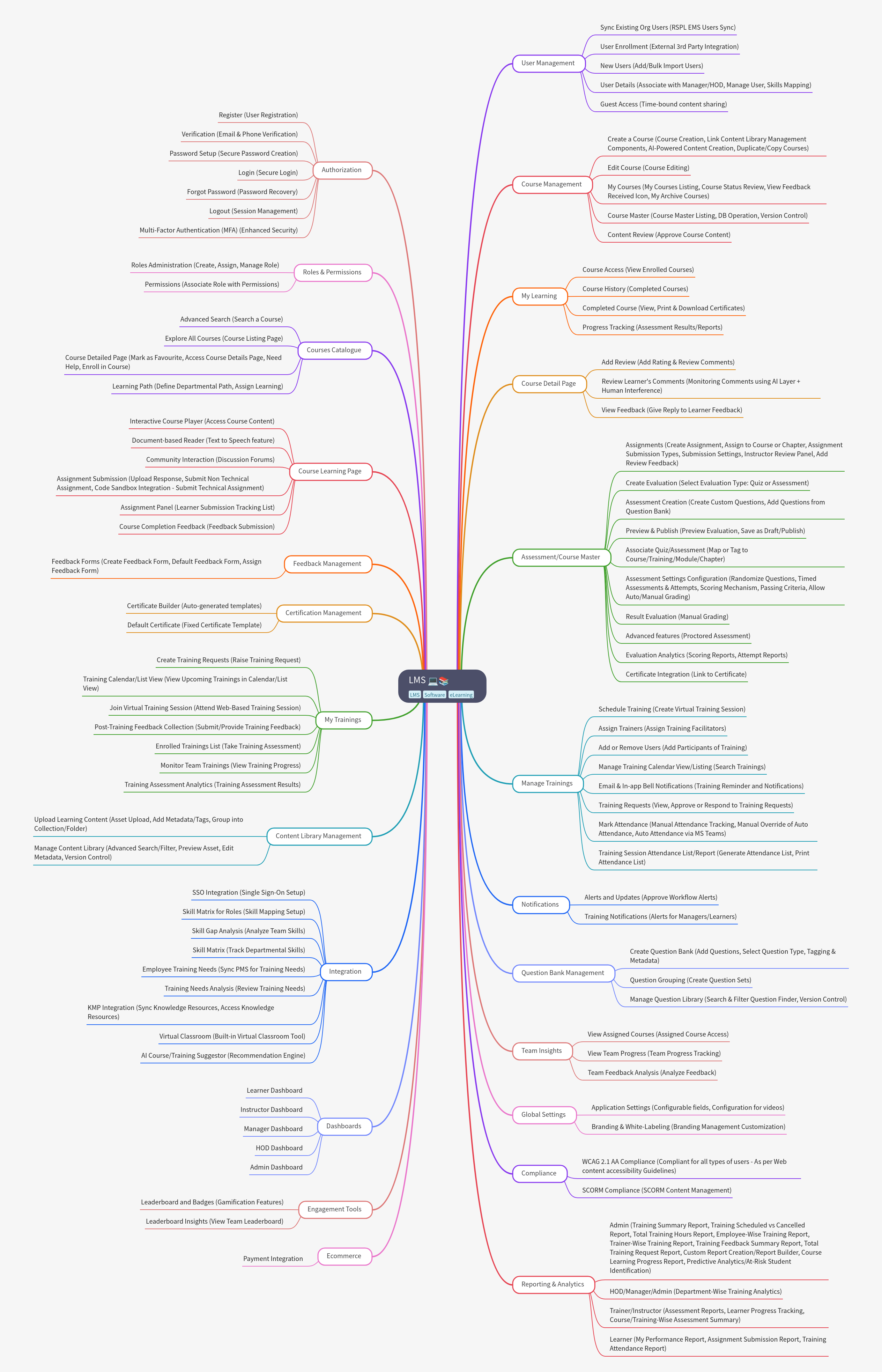 Comprehensive Guide to LMS Features