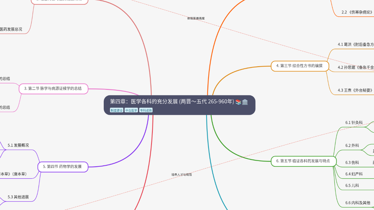Mind Map:第四章：医学各科的充分发展 (两晋～五代 265-960年) ...