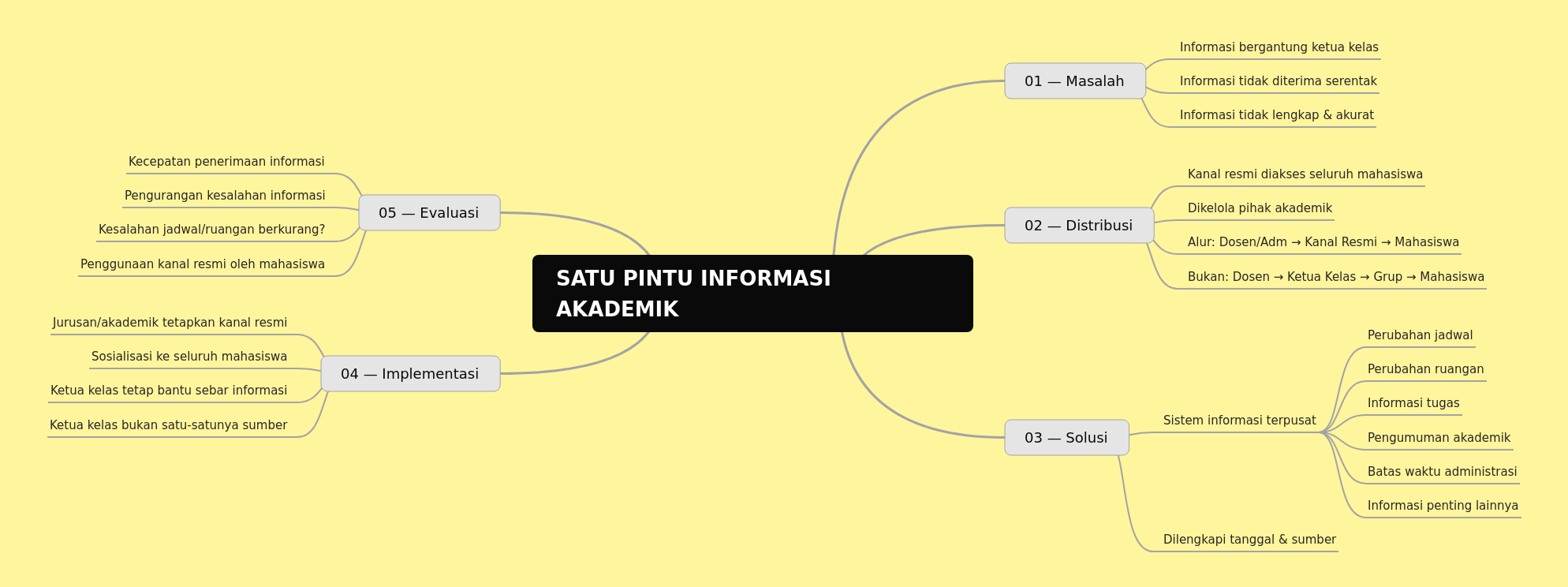 Centralized Academic Information System