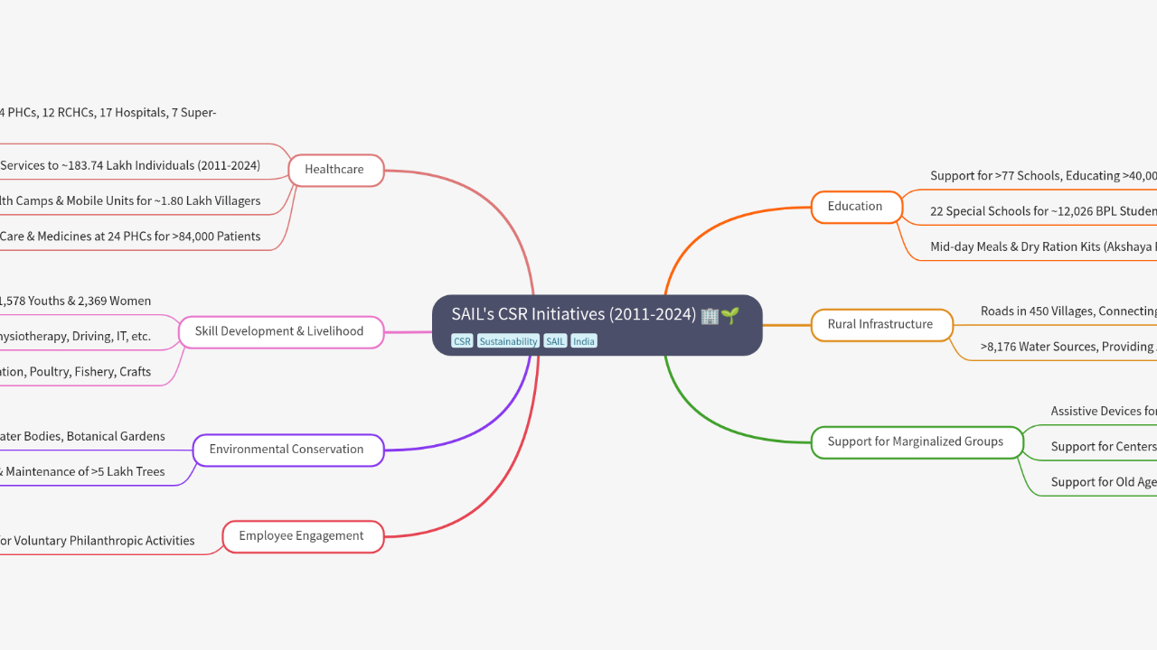 Mind Map:SAIL's CSR Initiatives (2011-2024) ...