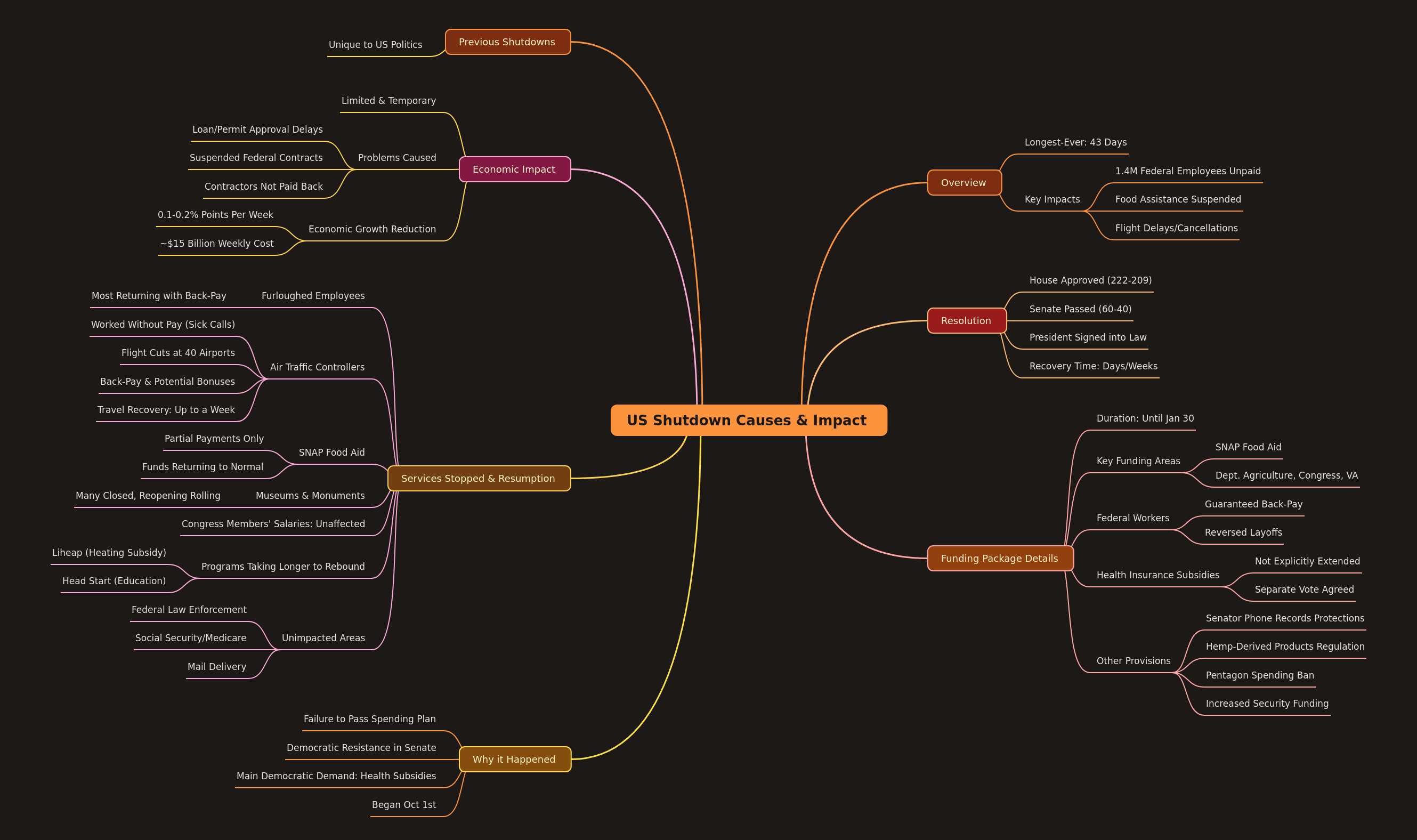 US Government Shutdown: Causes, Impacts, and Resolution