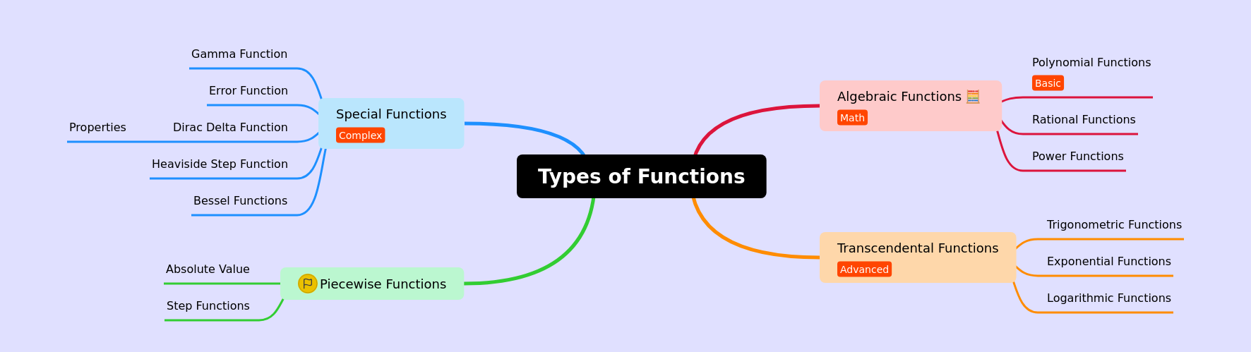 Understanding Diverse Types of Functions in Mathematics