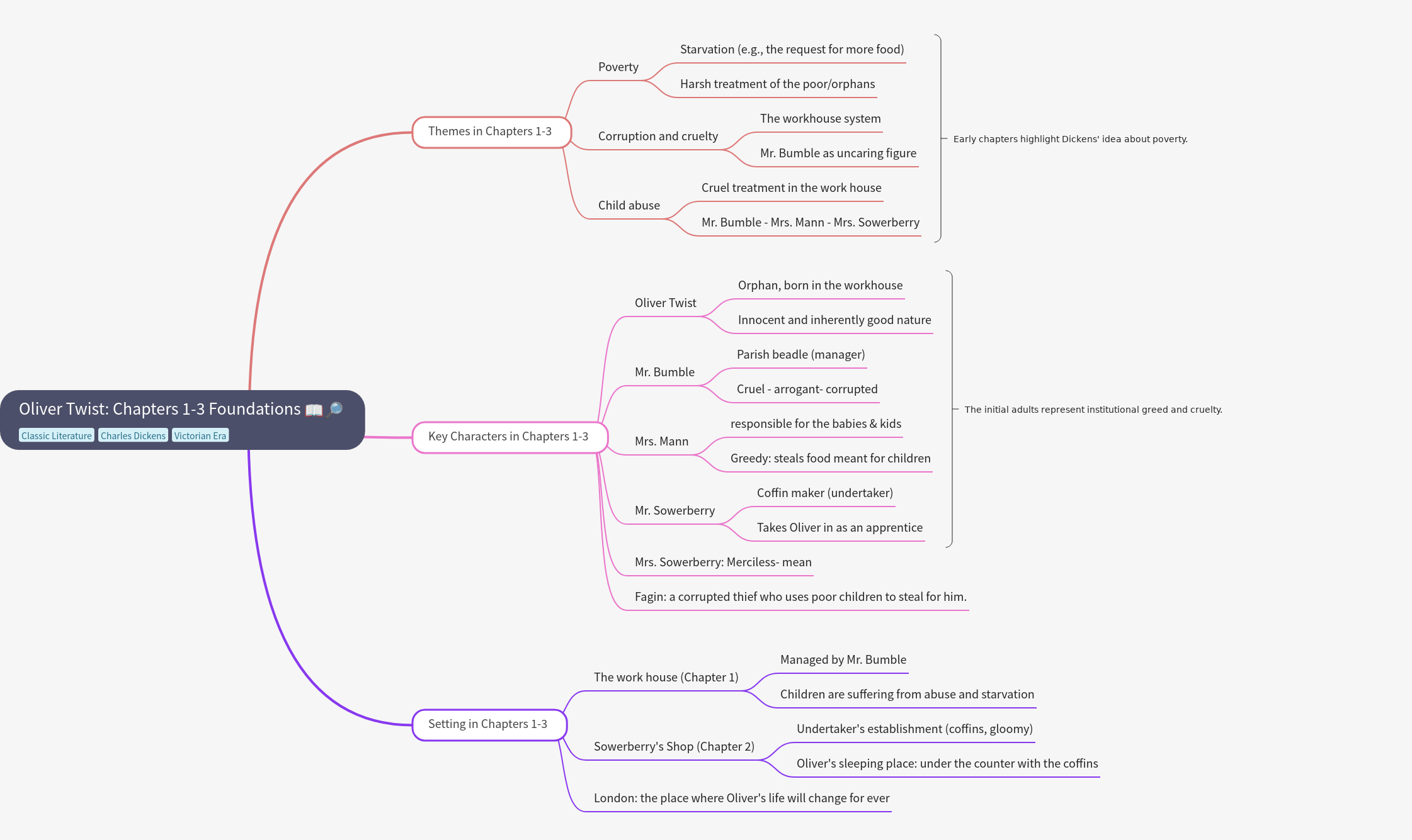 Oliver Twist: Chapters 1-3 Foundations