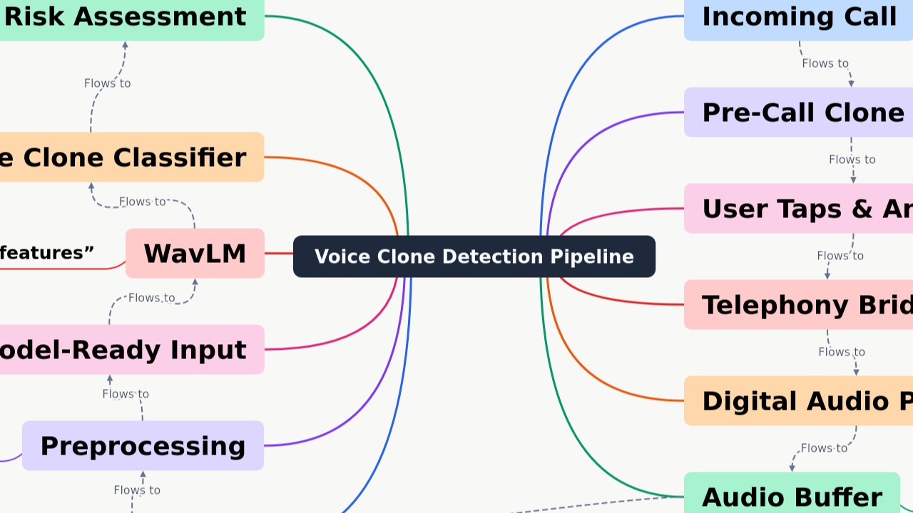 Mind Map:Voice Clone Detection Pipeline ...