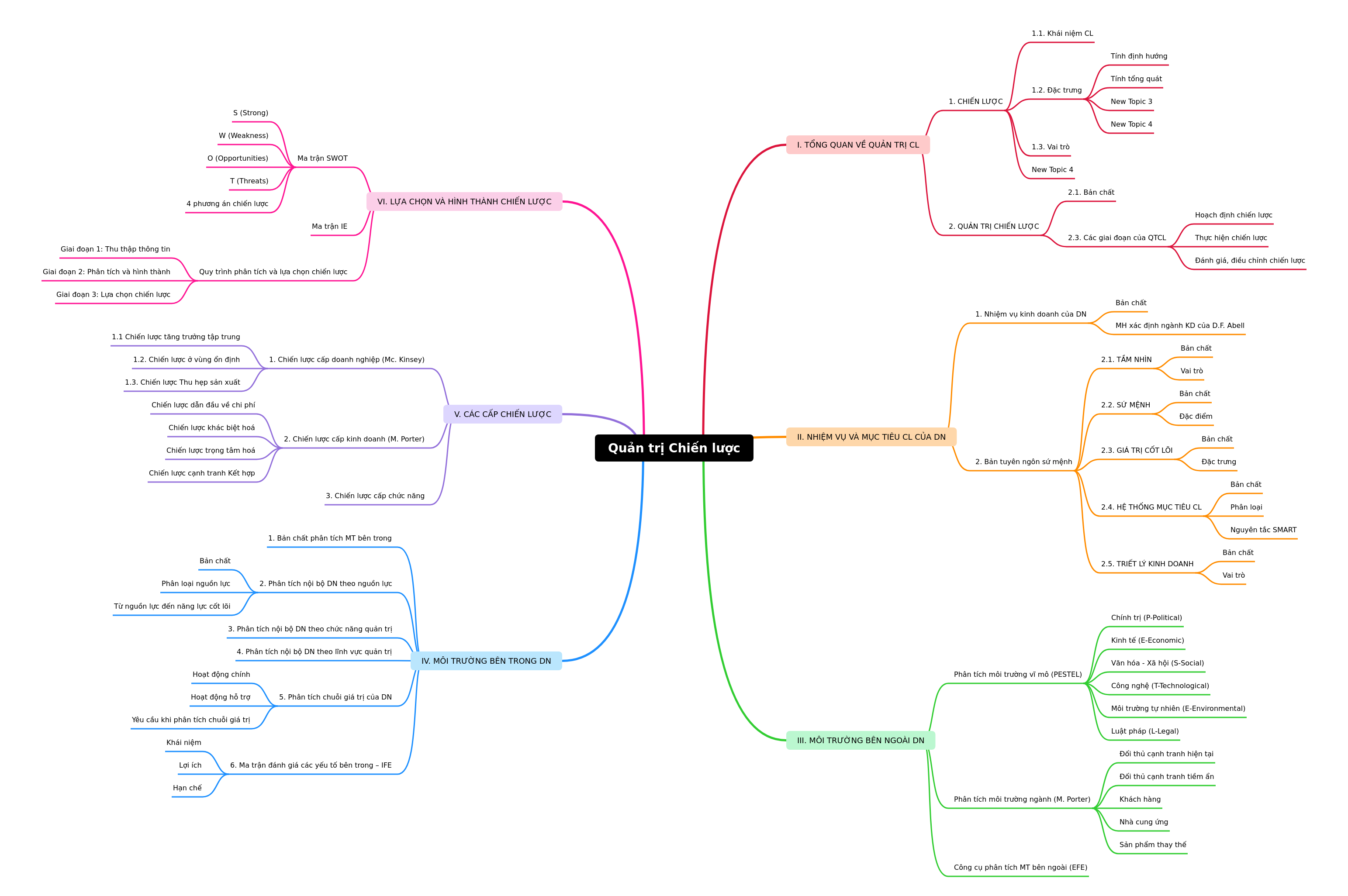 Strategic Management: A Comprehensive Guide
