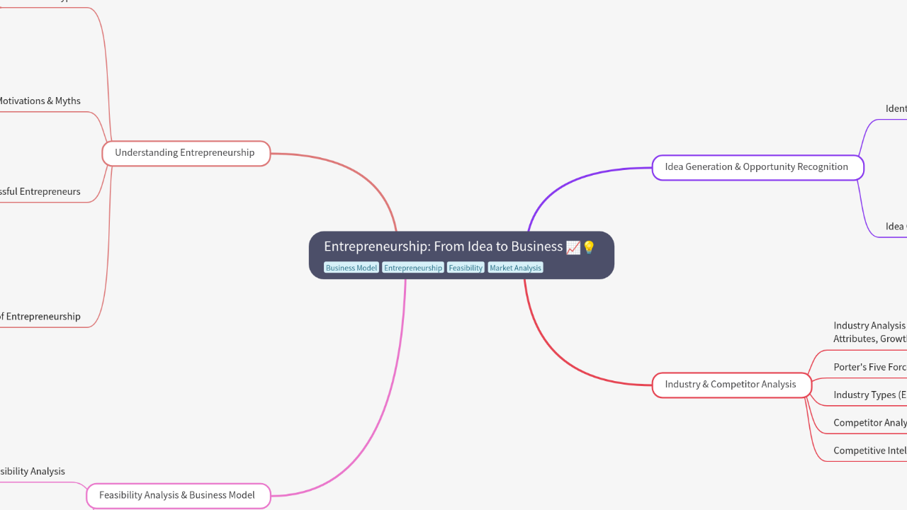 Mind Map:Entrepreneurship: From Idea to Business ...