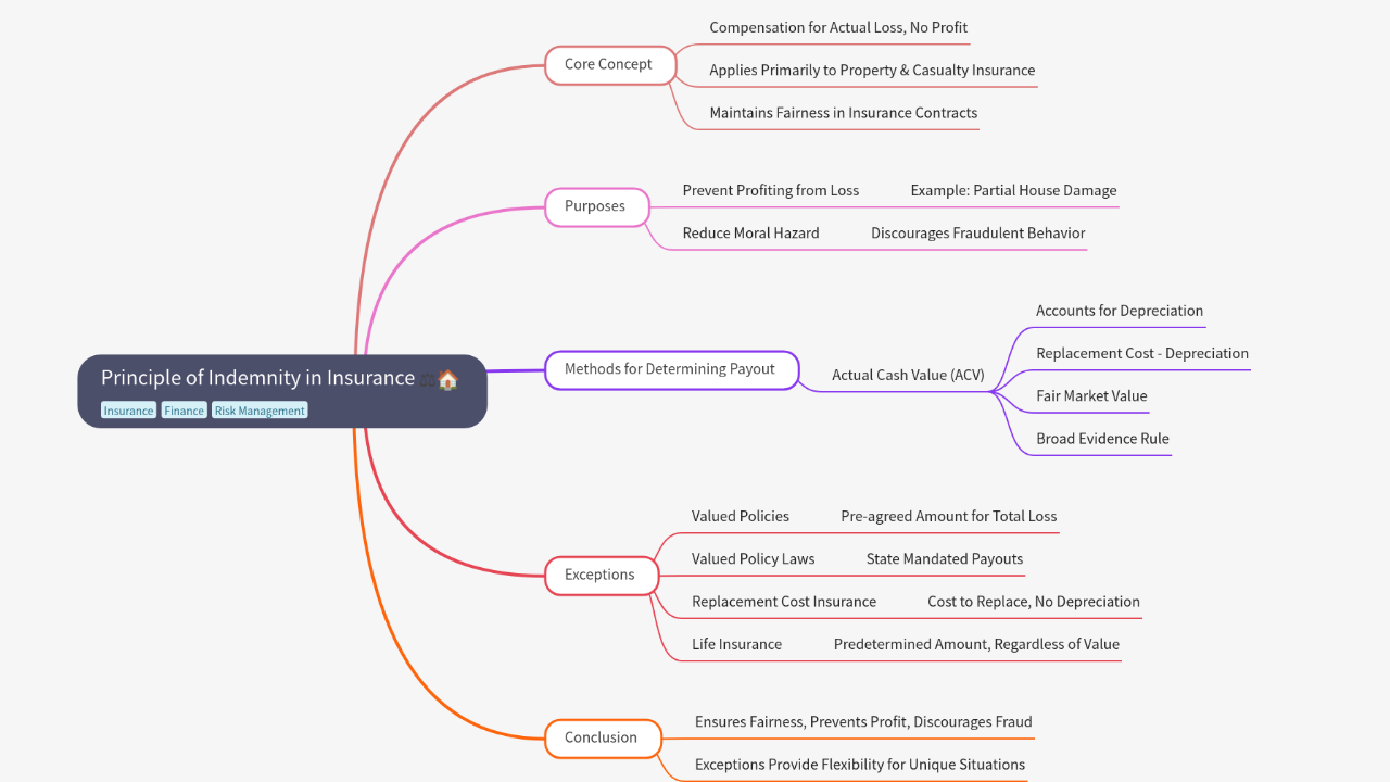 Mind Map:Principle of Indemnity in Insurance ...