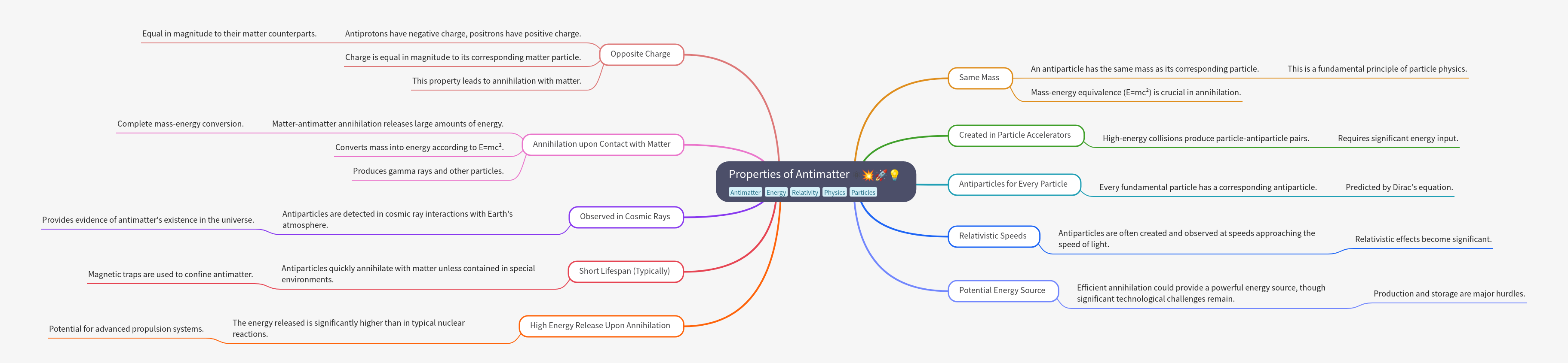 Properties of Antimatter Explained