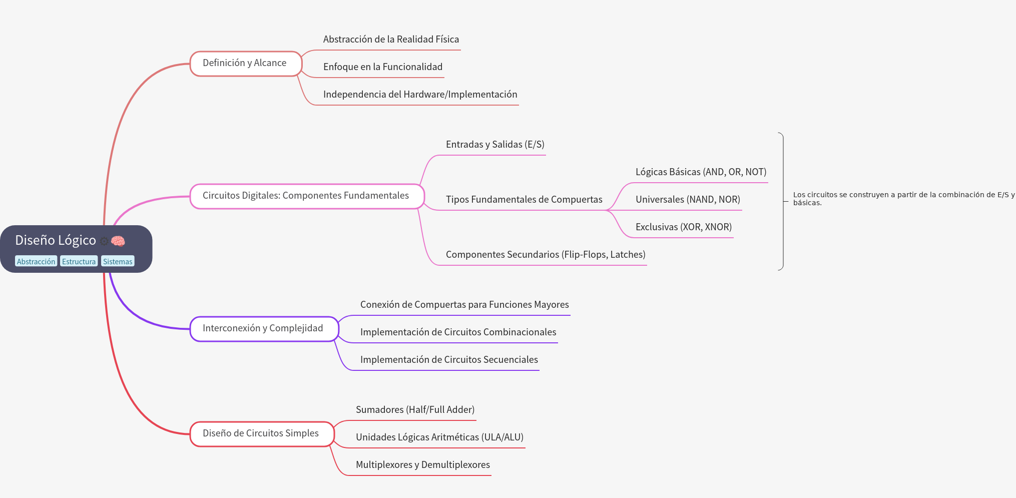 Logical Design: Components, Scope, and Circuit Types