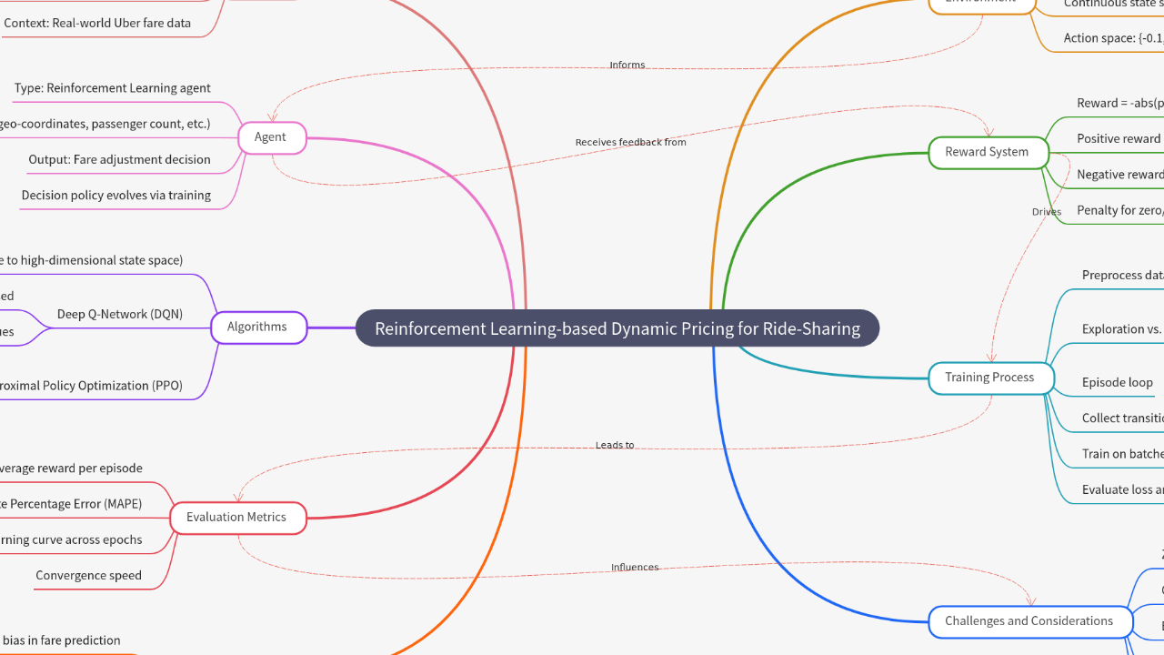 Mind Map:Reinforcement Learning-based Dynamic Pricing for Ride-Sharing ...