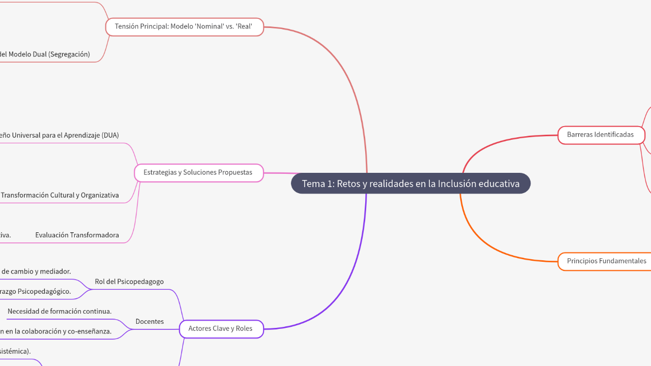 Mind Map:Tema 1: Retos y realidades en la Inclusión educativa ...