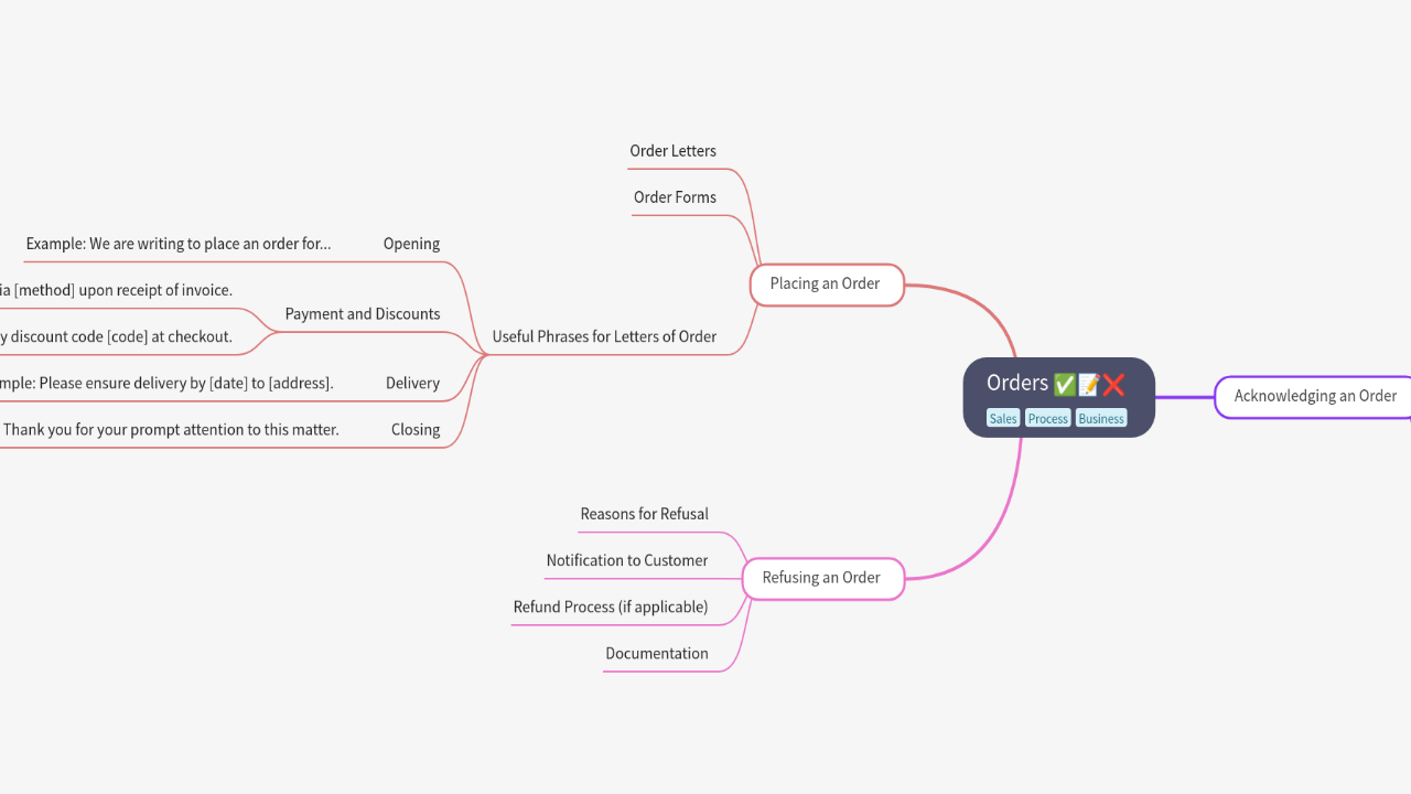 Mind Map:Orders ...