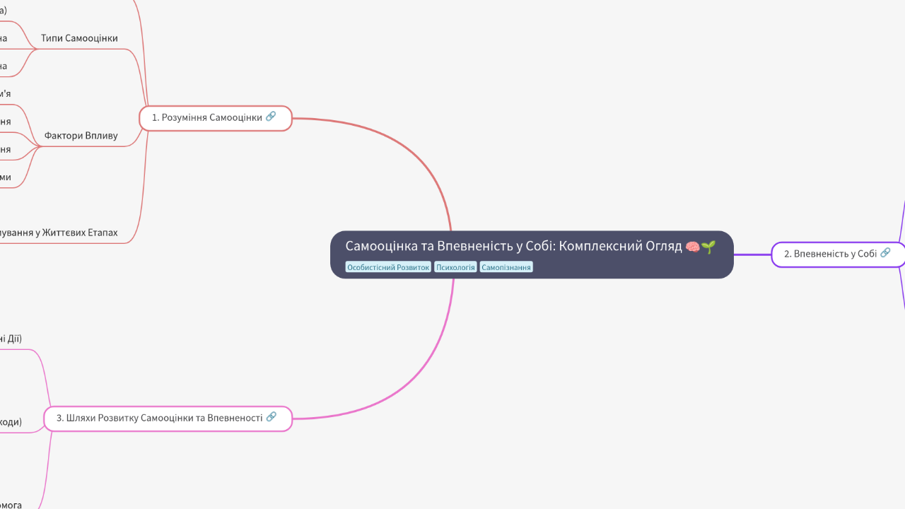 Mind Map:Самооцінка та Впевненість у Собі: Комплексний Огляд ...