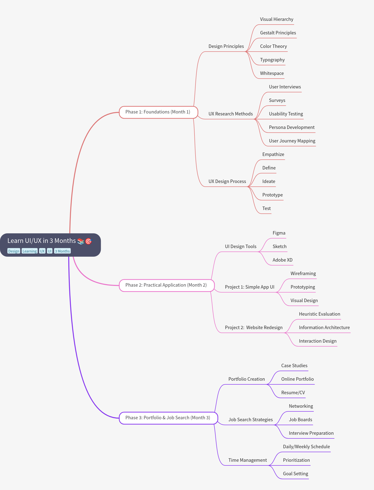 Learn UI/UX in 3 Months: Fast Track to Design Skills