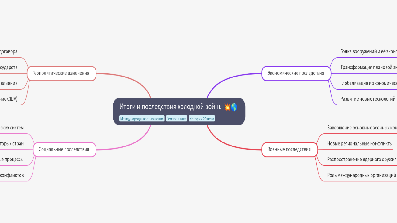 Mind Map:Итоги и последствия холодной войны ...
