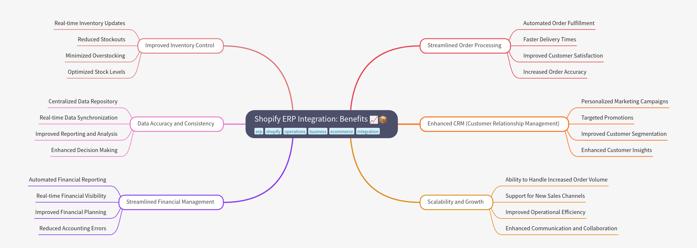 Shopify ERP Integration: Key Business Benefits