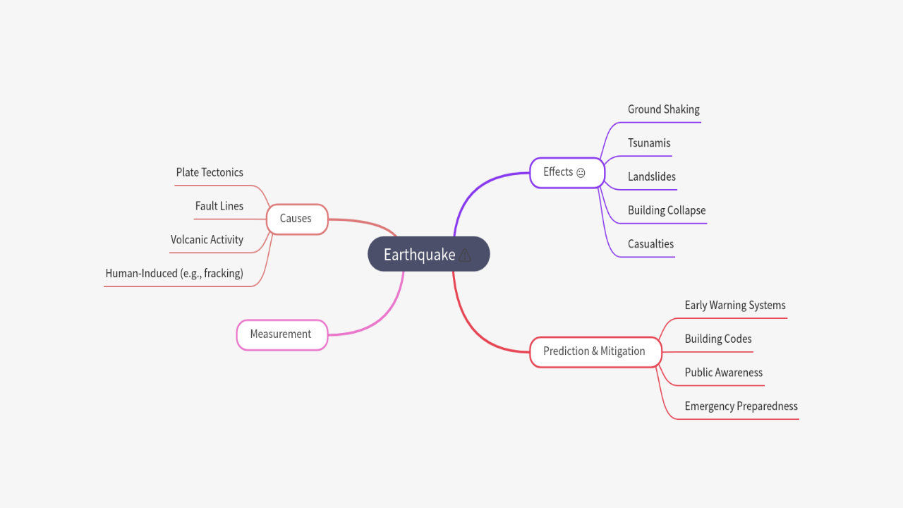 Mind Map:Earthquake ...