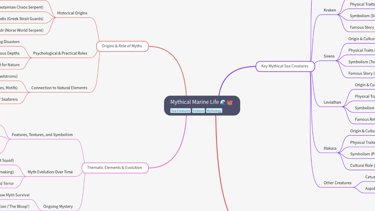 Mind Map:Mythical Marine Life ...