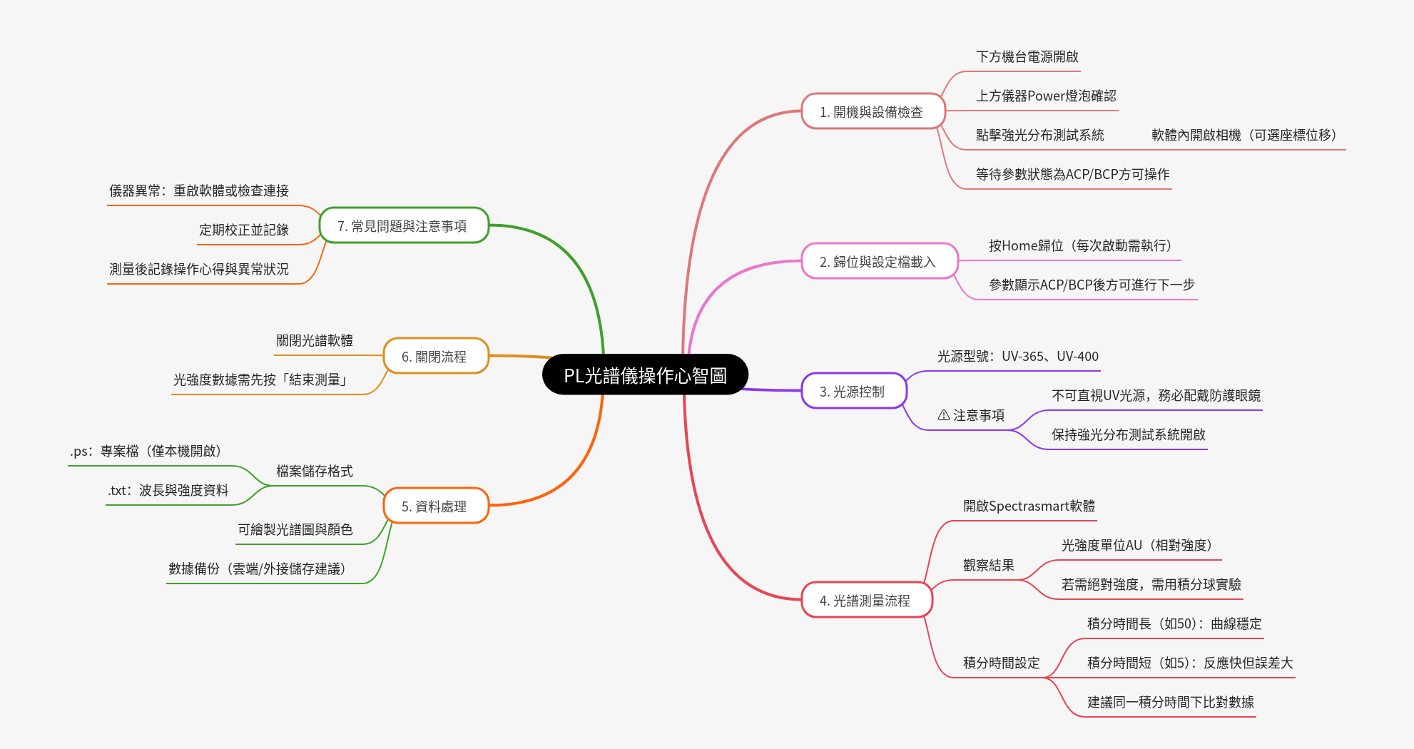PL Spectrometer Operation Guide