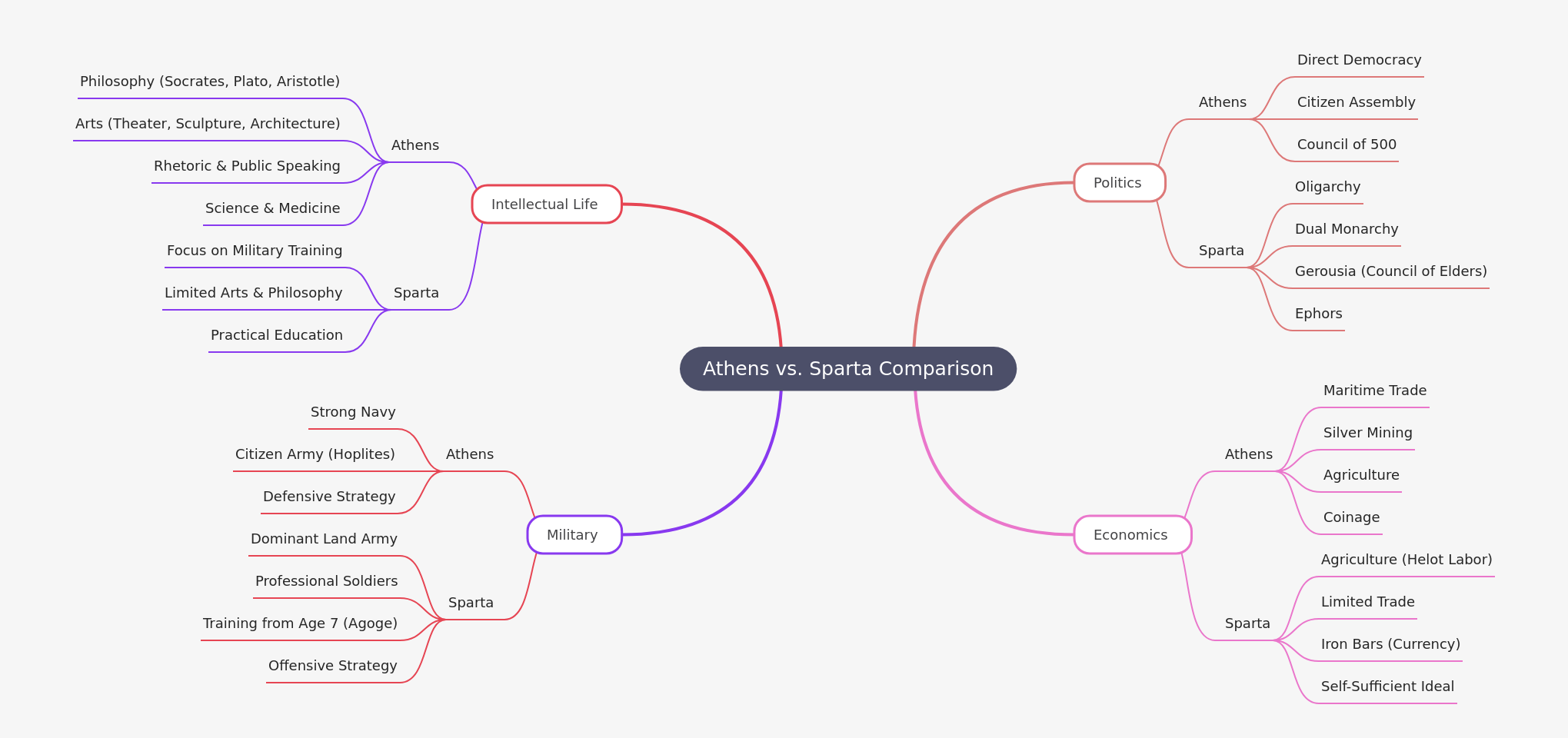 Athens vs. Sparta: A Comparative Analysis