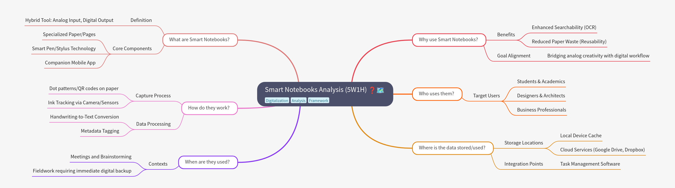 Smart Notebooks: Bridging Analog Input and Digital Workflow