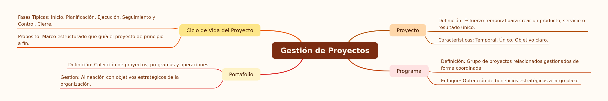 Project Management: Key Concepts
