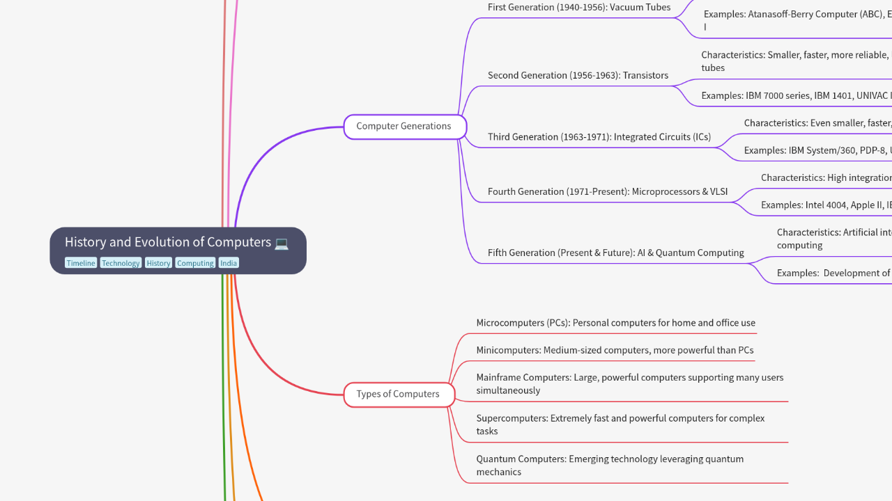 Mind Map:History and Evolution of Computers ...