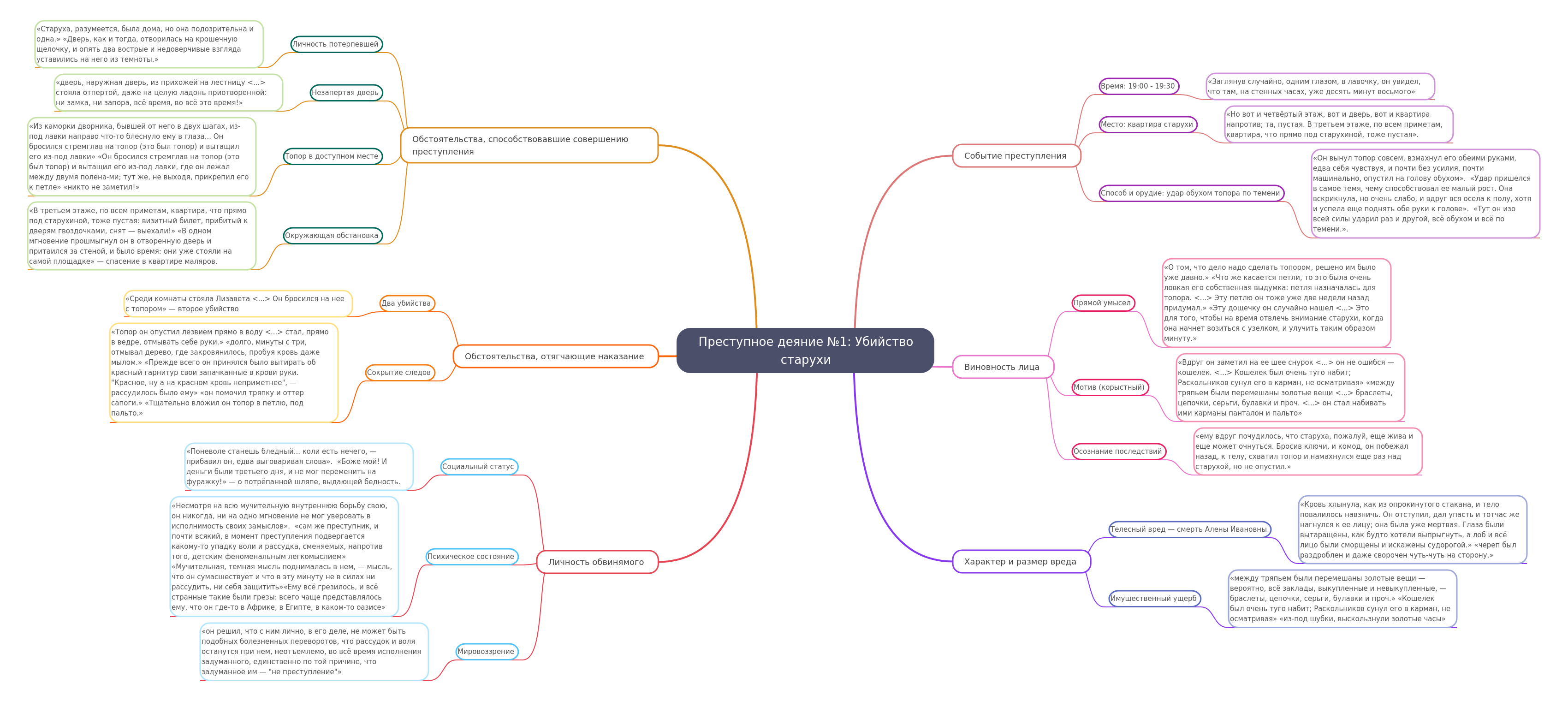 Raskolnikov's Crime: A Detailed Analysis