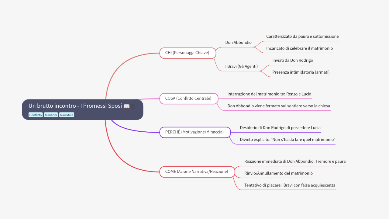 Mind Map:Un brutto incontro - I Promessi Sposi ...