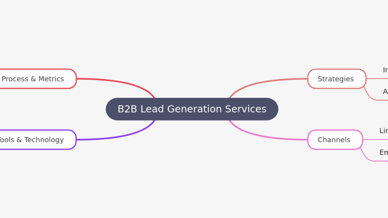 Mind Map:B2B Lead Generation Services ...