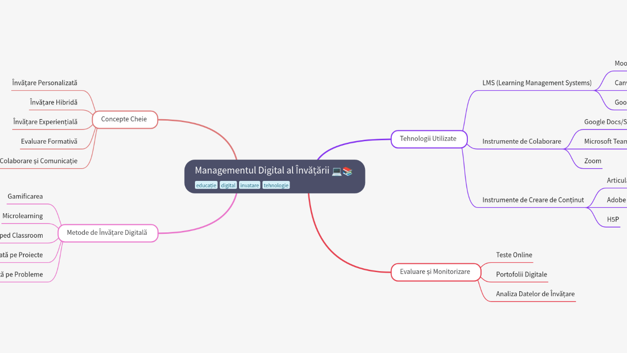 Mind Map:Managementul Digital al Învățării ...