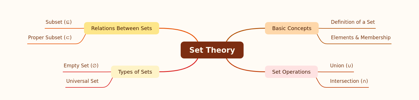 Understanding Set Theory Fundamentals