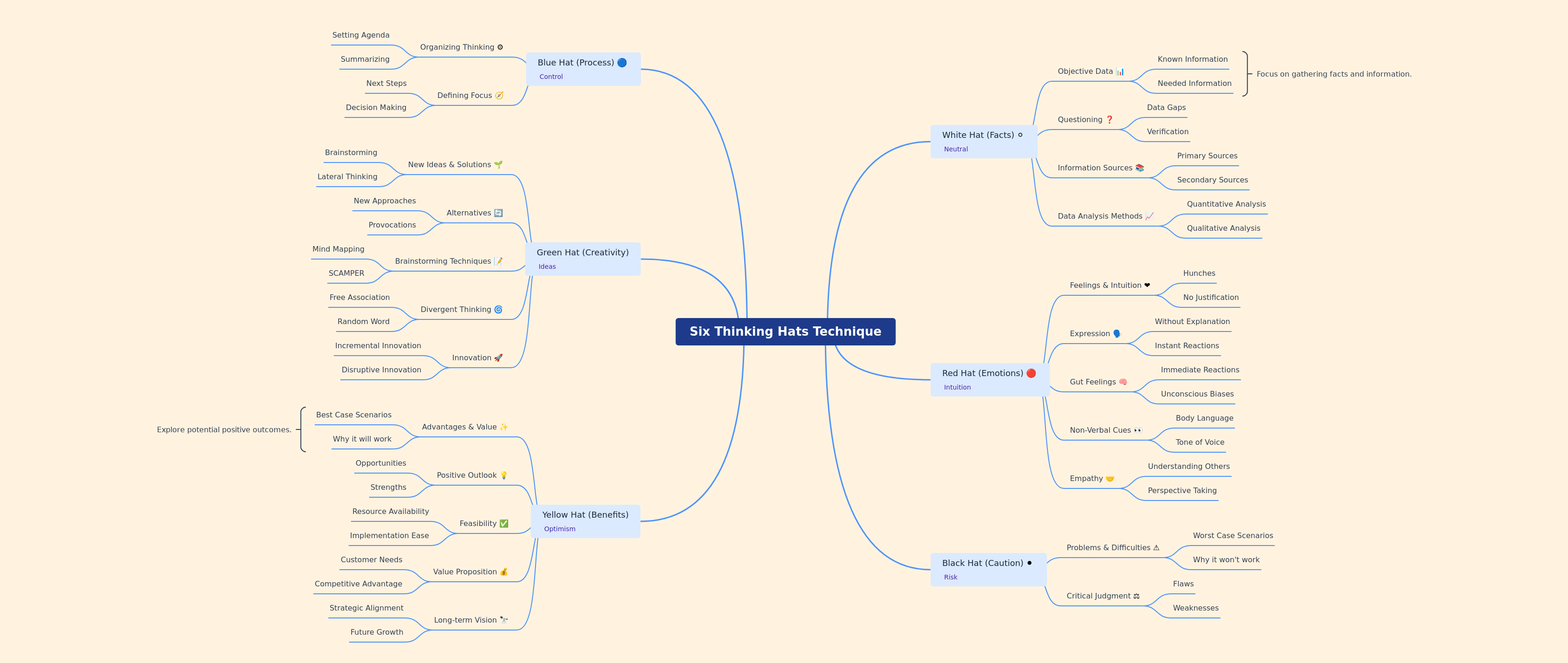 Six Thinking Hats Technique: A Comprehensive Guide