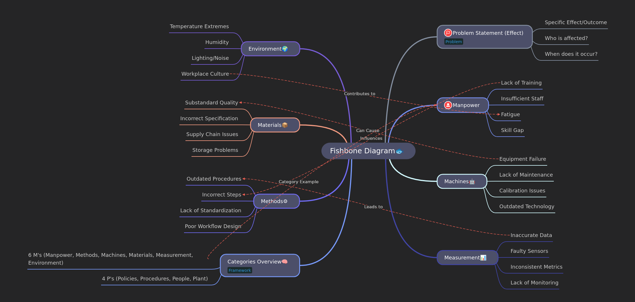 Fishbone Diagram: Root Cause Analysis Explained